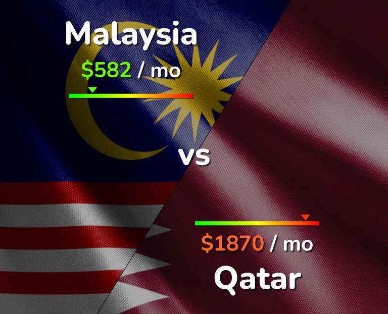 Cost of living in Malaysia vs Qatar infographic