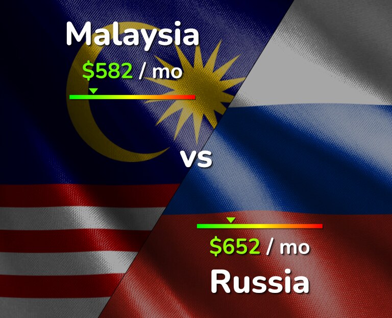 Cost of living in Malaysia vs Russia infographic