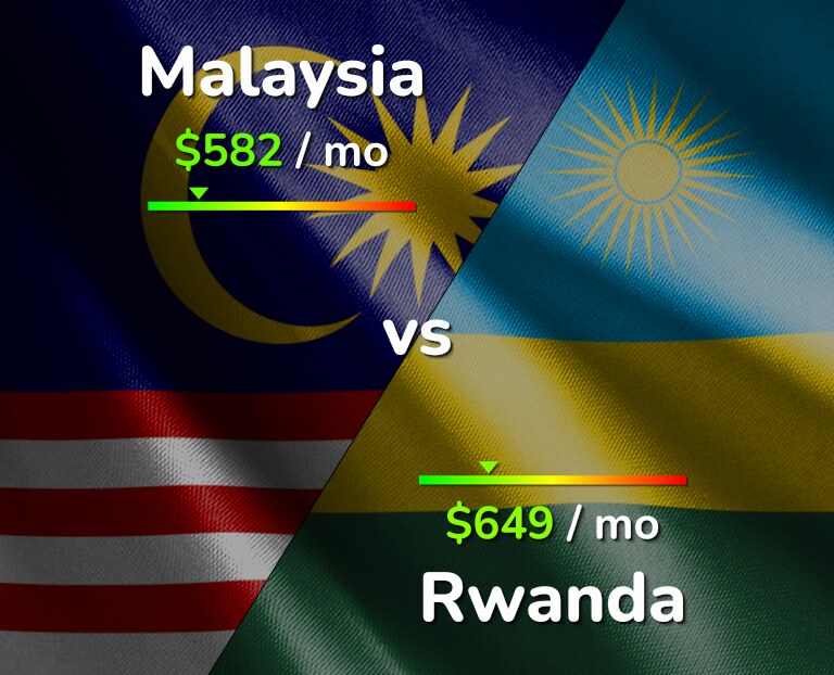 Cost of living in Malaysia vs Rwanda infographic