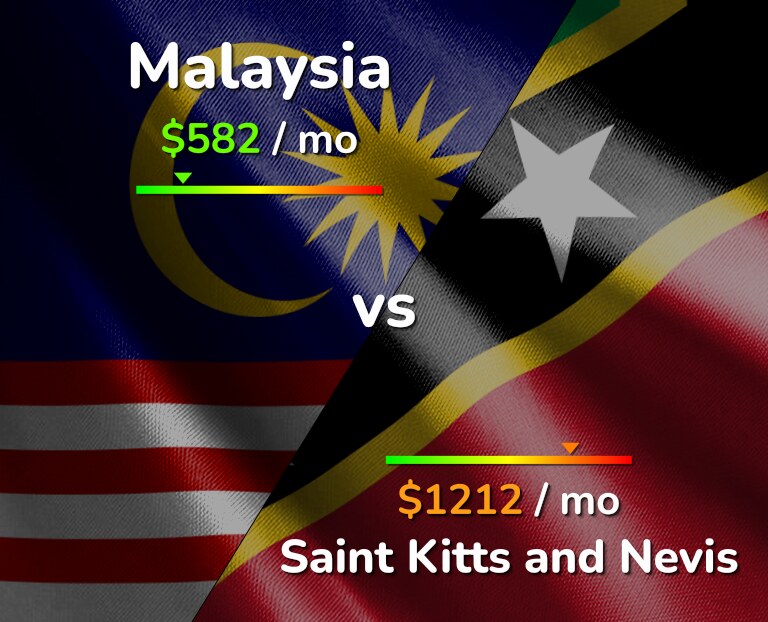 Cost of living in Malaysia vs Saint Kitts and Nevis infographic