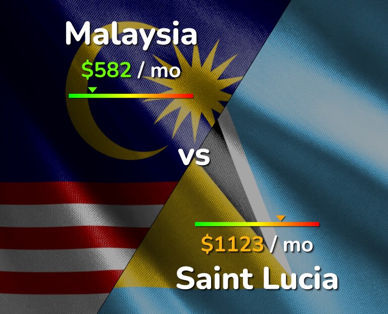 Cost of living in Malaysia vs Saint Lucia infographic