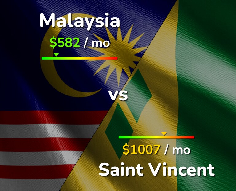 Cost of living in Malaysia vs Saint Vincent infographic