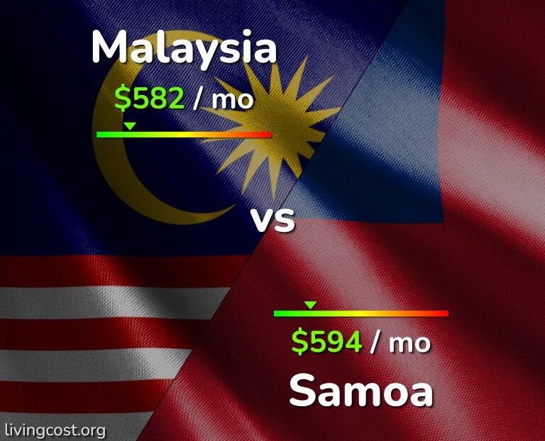 Cost of living in Malaysia vs Samoa infographic