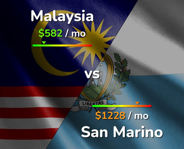 Cost of living in Malaysia vs San Marino infographic