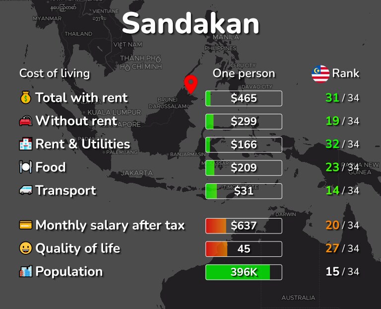 Cost of living in Sandakan infographic