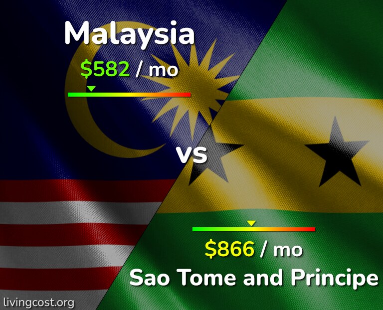 Cost of living in Malaysia vs Sao Tome and Principe infographic