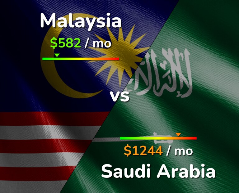 Cost of living in Malaysia vs Saudi Arabia infographic