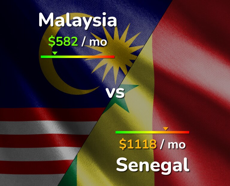 Cost of living in Malaysia vs Senegal infographic