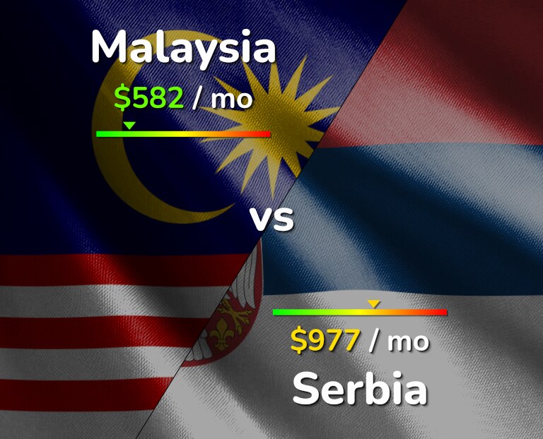 Cost of living in Malaysia vs Serbia infographic