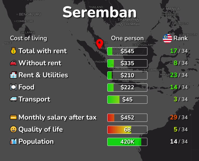 Cost of living in Seremban infographic
