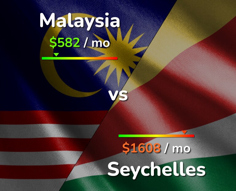 Cost of living in Malaysia vs Seychelles infographic