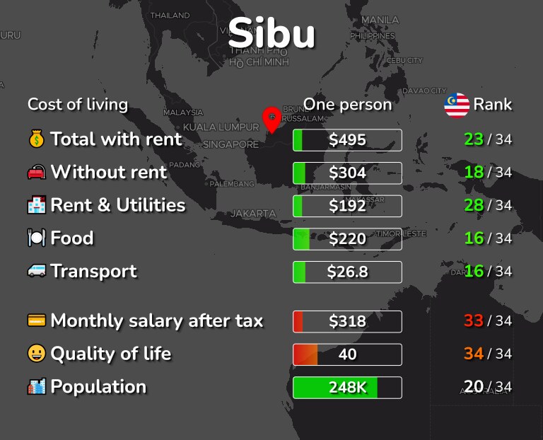 Cost of living in Sibu infographic
