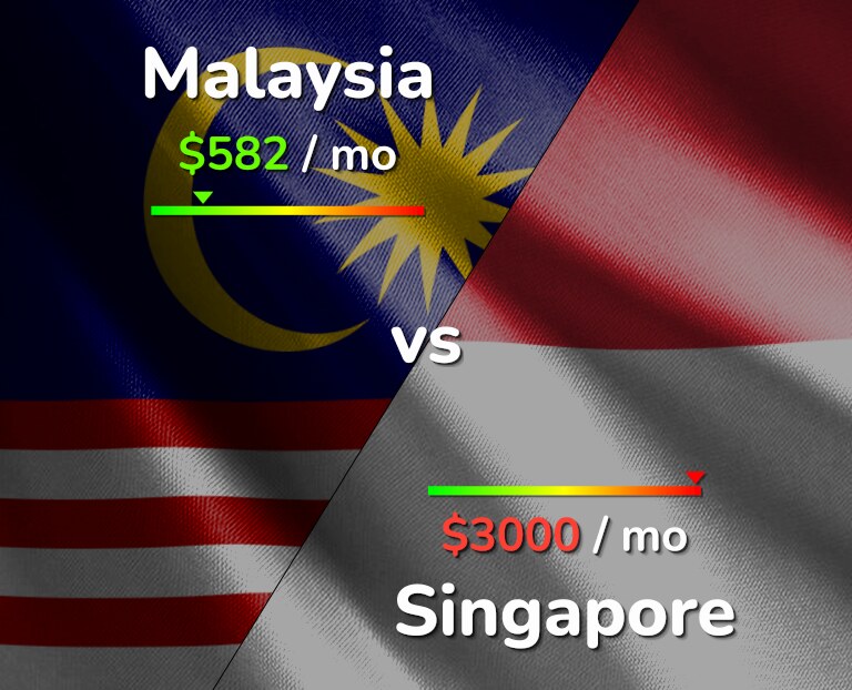 Cost of living in Malaysia vs Singapore infographic