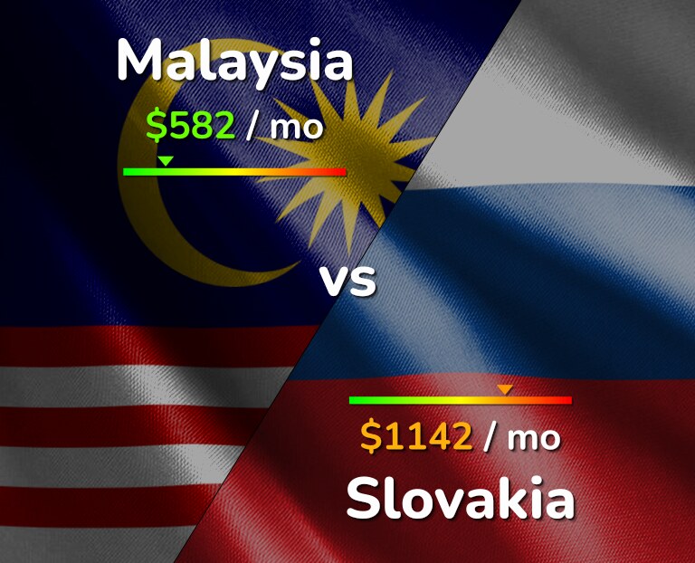 Cost of living in Malaysia vs Slovakia infographic