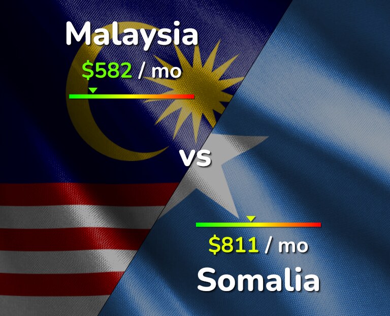 Cost of living in Malaysia vs Somalia infographic