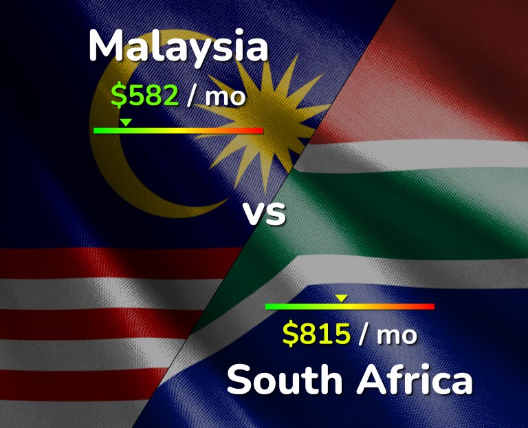 Cost of living in Malaysia vs South Africa infographic