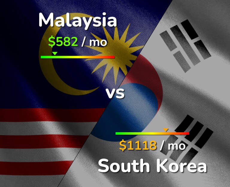 Cost of living in Malaysia vs South Korea infographic