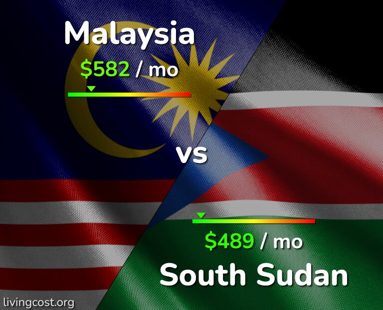 Cost of living in Malaysia vs South Sudan infographic