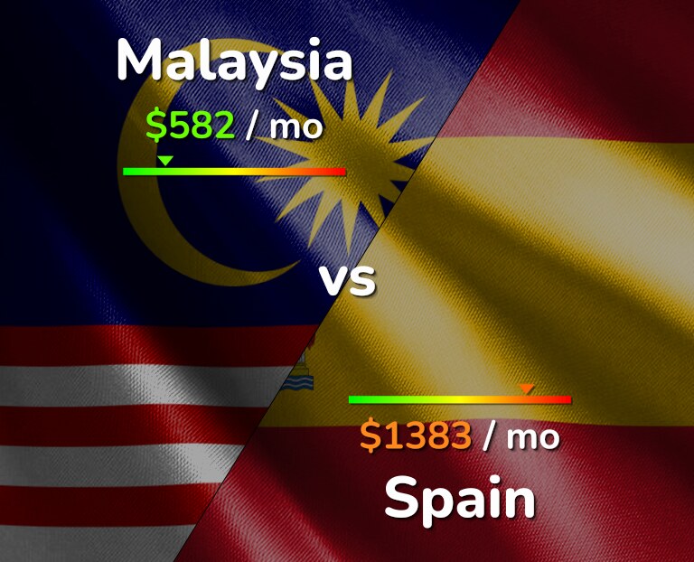 Cost of living in Malaysia vs Spain infographic