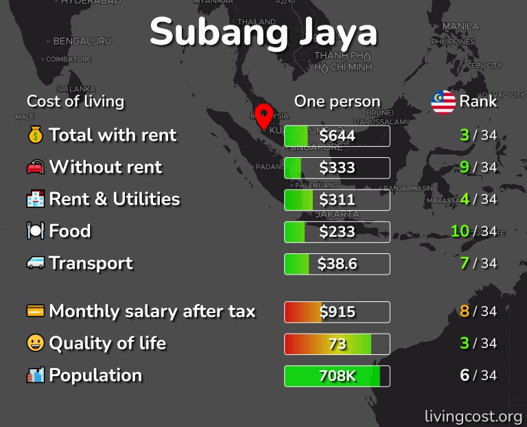 Cost of living in Subang Jaya infographic