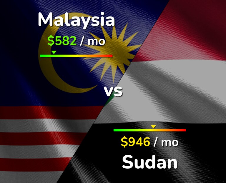 Cost of living in Malaysia vs Sudan infographic