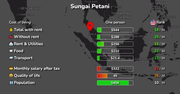 Sungai Petani: Cost of Living, Prices for Rent & Food [2022]