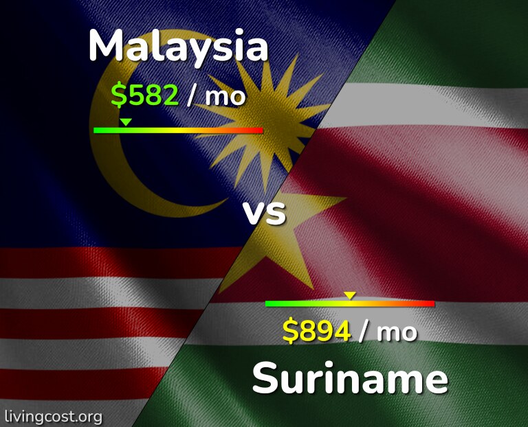 Cost of living in Malaysia vs Suriname infographic