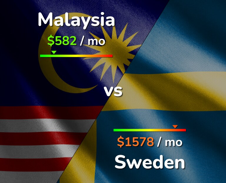 Cost of living in Malaysia vs Sweden infographic