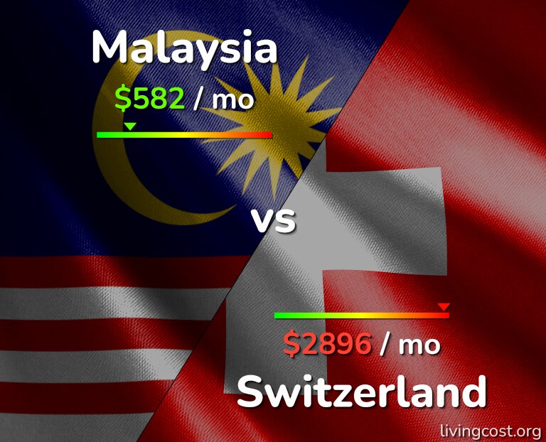 Cost of living in Malaysia vs Switzerland infographic