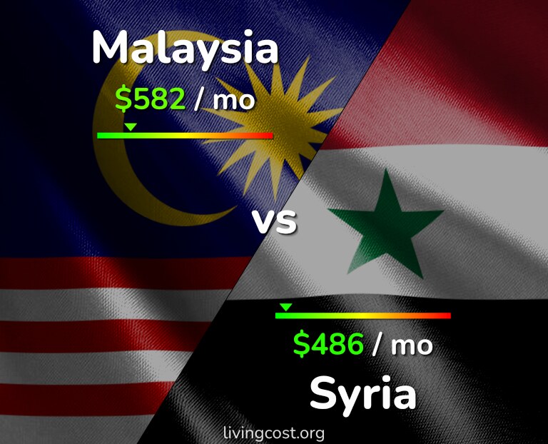 Cost of living in Malaysia vs Syria infographic