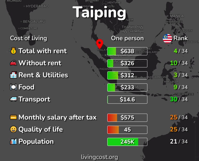 Cost of living in Taiping infographic