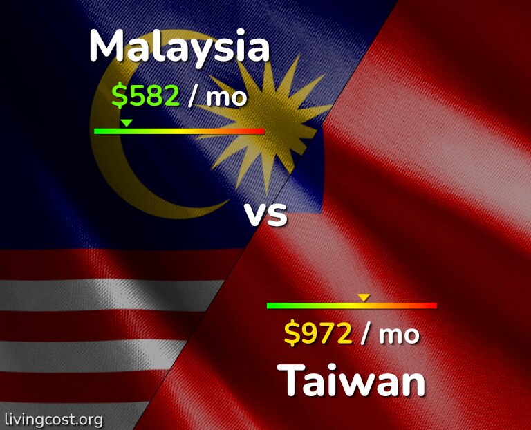 Cost of living in Malaysia vs Taiwan infographic