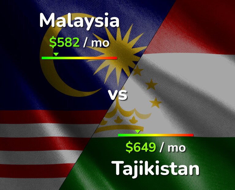 Cost of living in Malaysia vs Tajikistan infographic
