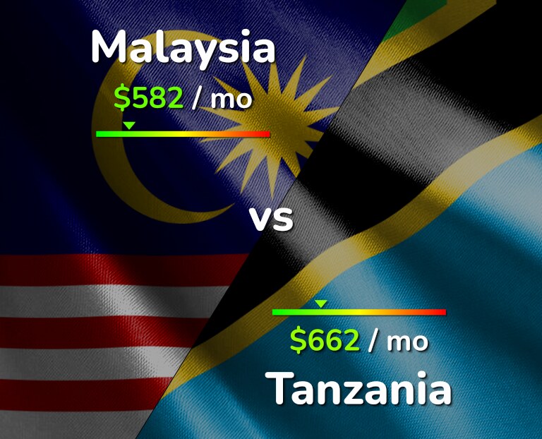 Cost of living in Malaysia vs Tanzania infographic