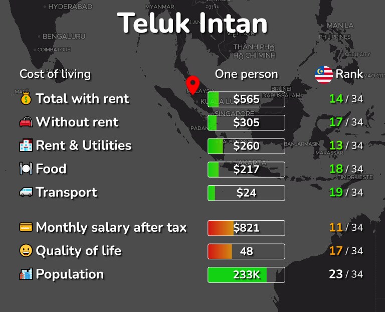 Cost of living in Teluk Intan infographic