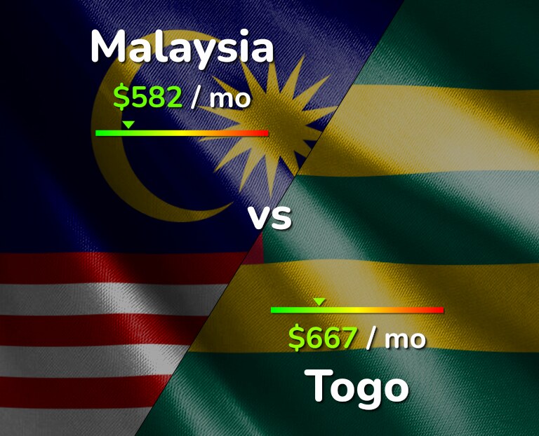 Cost of living in Malaysia vs Togo infographic