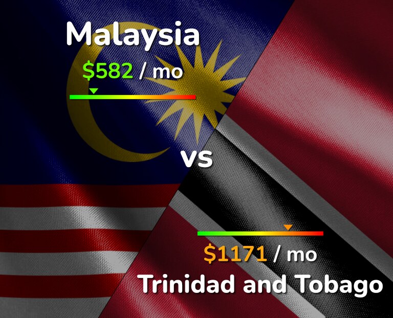 Cost of living in Malaysia vs Trinidad and Tobago infographic