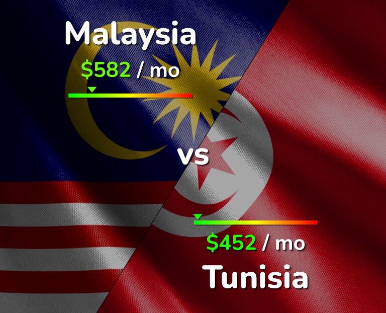Cost of living in Malaysia vs Tunisia infographic