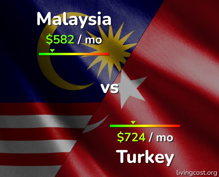 Cost of living in Malaysia vs Turkey infographic