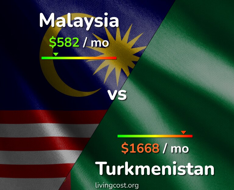 Cost of living in Malaysia vs Turkmenistan infographic