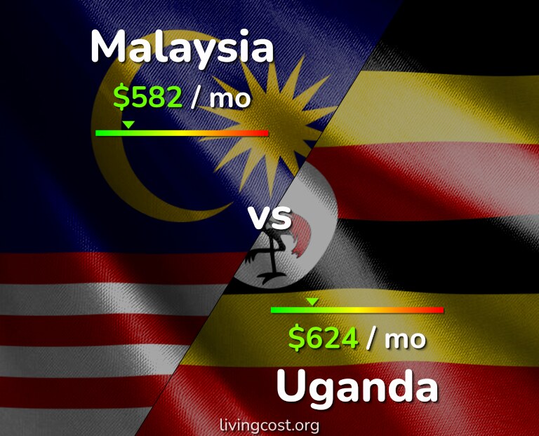 Cost of living in Malaysia vs Uganda infographic