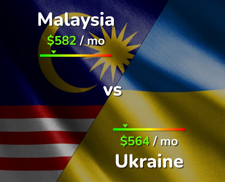 Cost of living in Malaysia vs Ukraine infographic