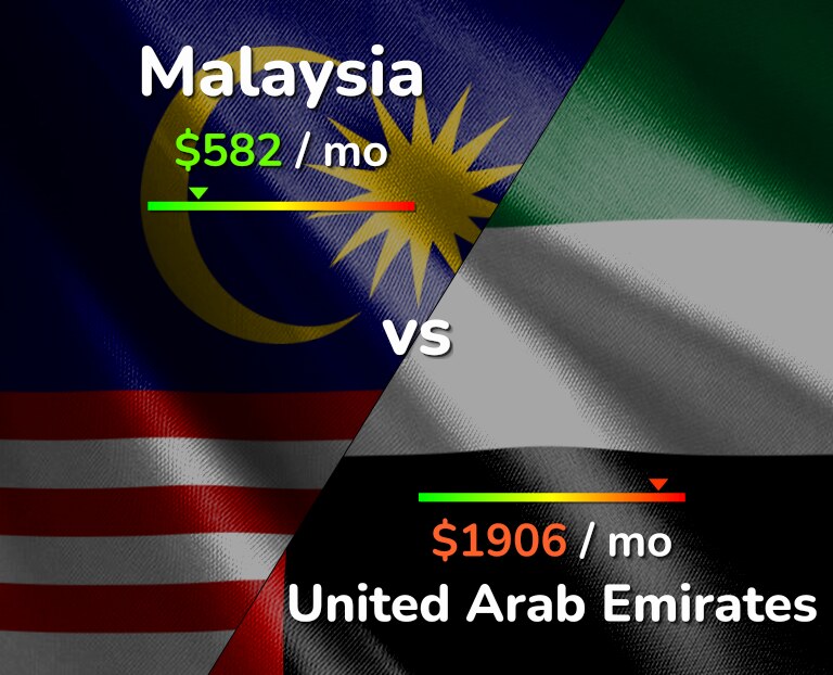 Cost of living in Malaysia vs United Arab Emirates infographic