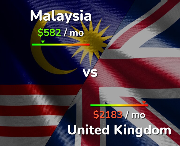 Cost of living in Malaysia vs United Kingdom infographic