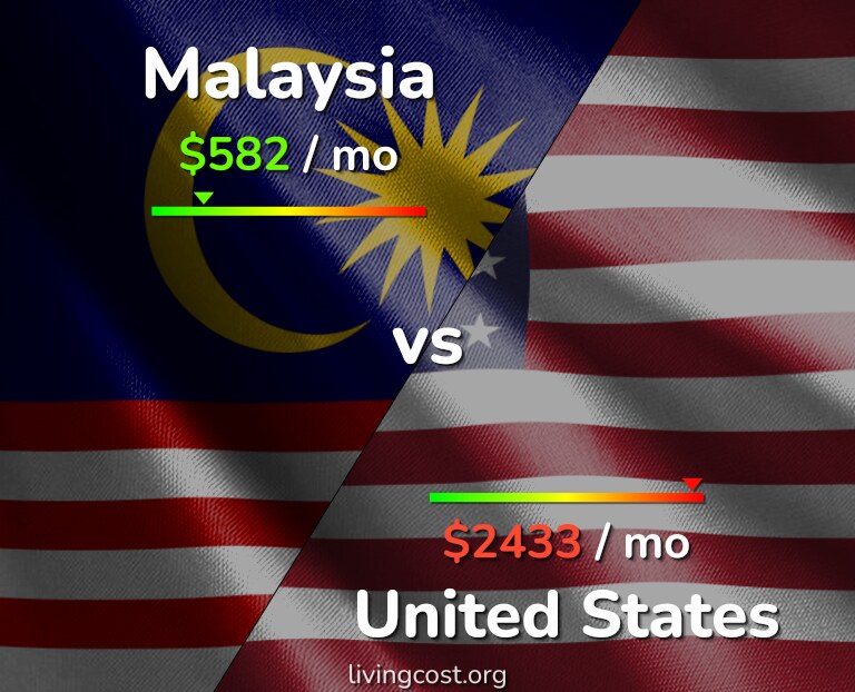 Cost of living in Malaysia vs United States infographic