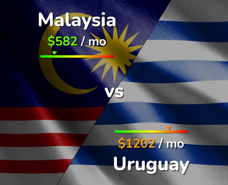 Cost of living in Malaysia vs Uruguay infographic