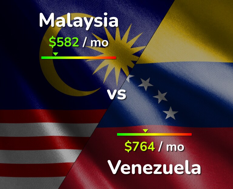 Cost of living in Malaysia vs Venezuela infographic