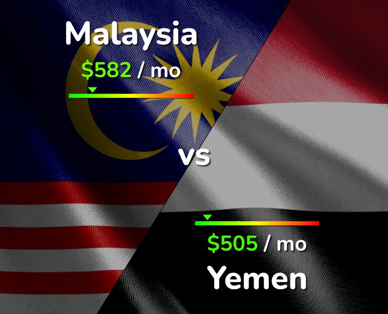 Cost of living in Malaysia vs Yemen infographic