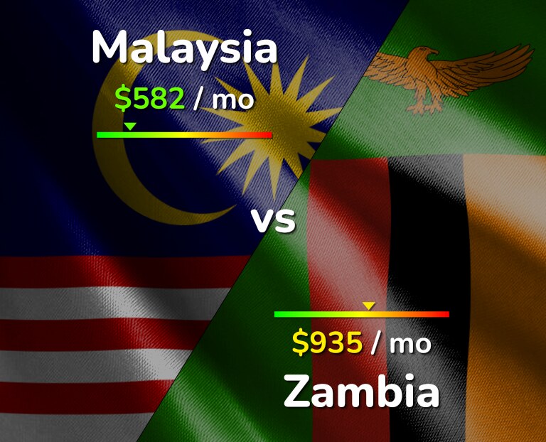 Cost of living in Malaysia vs Zambia infographic