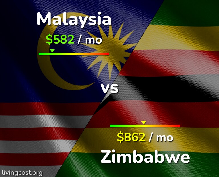 Cost of living in Malaysia vs Zimbabwe infographic